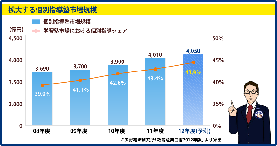 拡大する個別指導塾市場規模（グラフ）