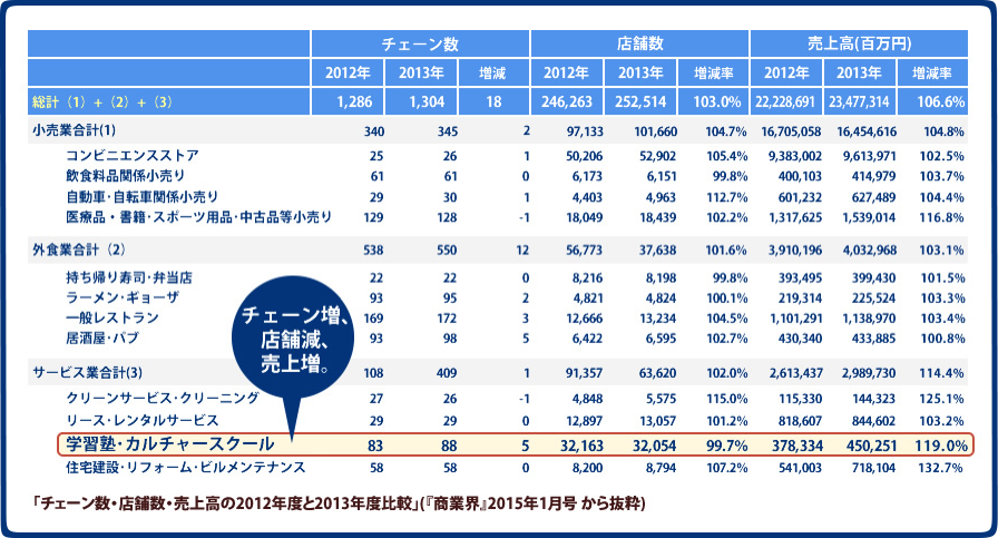 「チェーン数・店舗数・売上高の2012年度と2013年度比較」(『商業界』2015年1月号 から抜粋)
