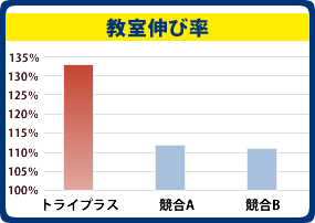 教室伸び率（グラフ）