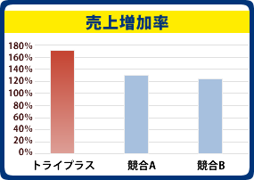 売上増加率（グラフ）