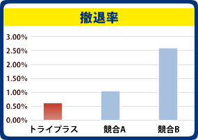 撤退率（グラフ）
